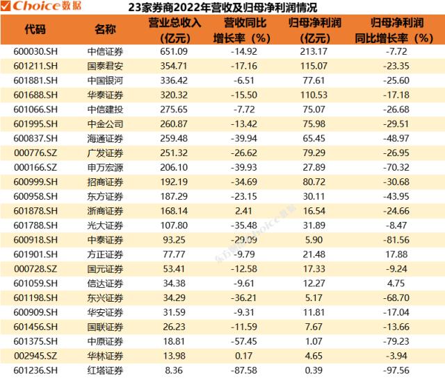 23家上市券商发布年报，各业务收入排行一览