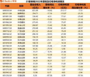 23家上市券商发布年报，券商重仓股名单曝光，各业务收入排行一览