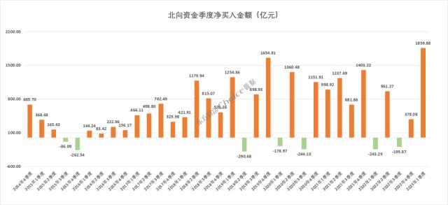 2023年一季度北向资金动向总览