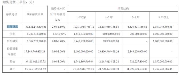 非典型央企中交地产财技:营收大增165%，归母净利跌近九成，净资产负债率却大降