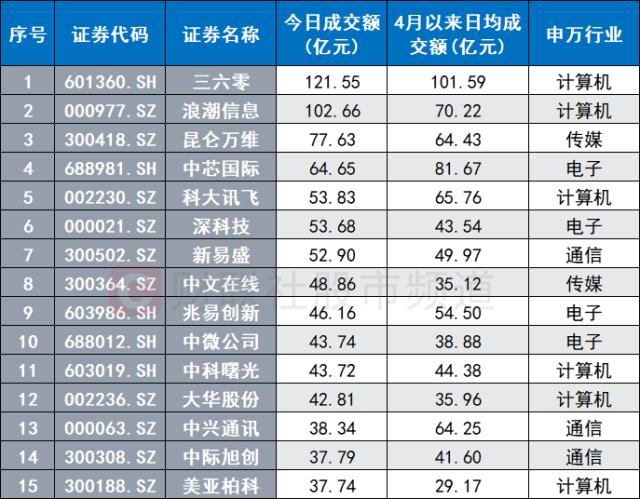 两市成交额再破万亿！TMT稳居半壁江山，市场分歧AI行情持续性，听听机构怎么说 