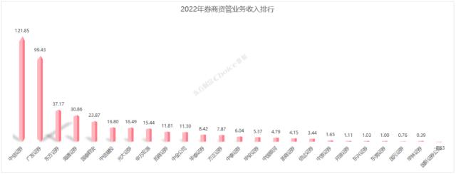 23家上市券商发布年报，各业务收入排行一览