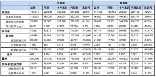 东风集团股份：前3月汽车销量为45.46万辆