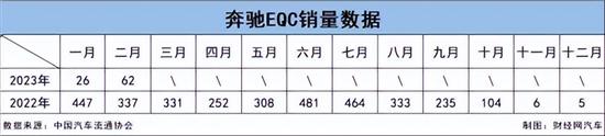 奔驰EQC在武汉降20万元 销售称仅一台现车