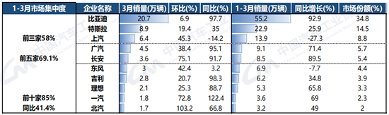 中汽协：3月新能源汽车销量65.3万辆