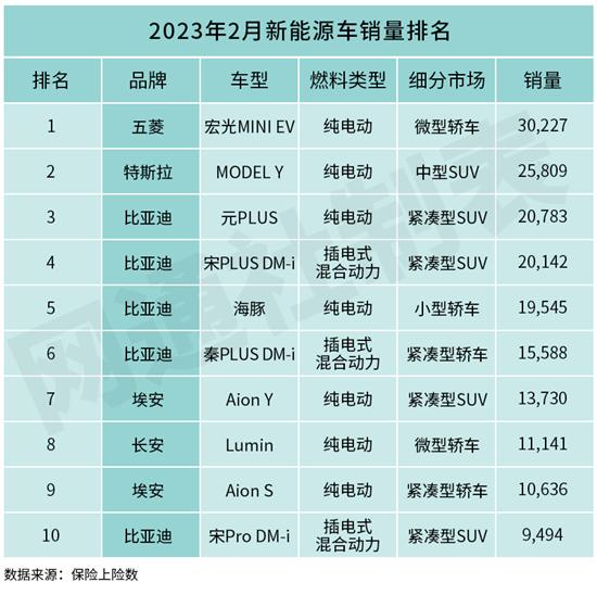 3月新能源单车销量 传统车企将改变车市格局