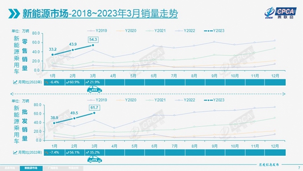 促销潮引发观望 3月乘用车零售同比微增0.3%