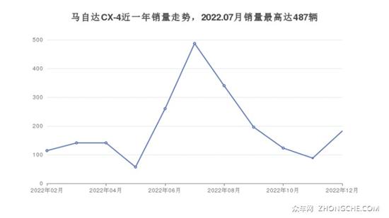 马自达SUV车型14万左右推荐 购车指数选车