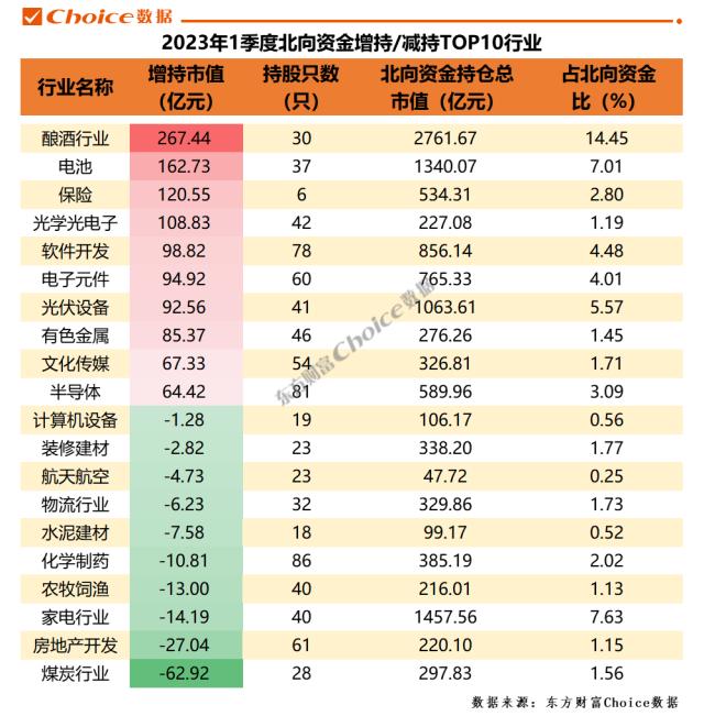 2023年一季度北向资金动向总览