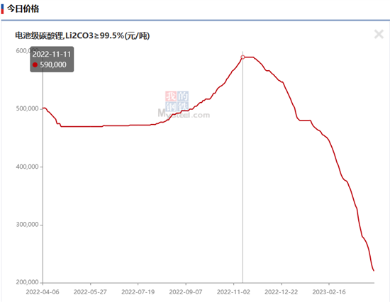 电池级碳酸锂价格较去年高位下跌逾60%