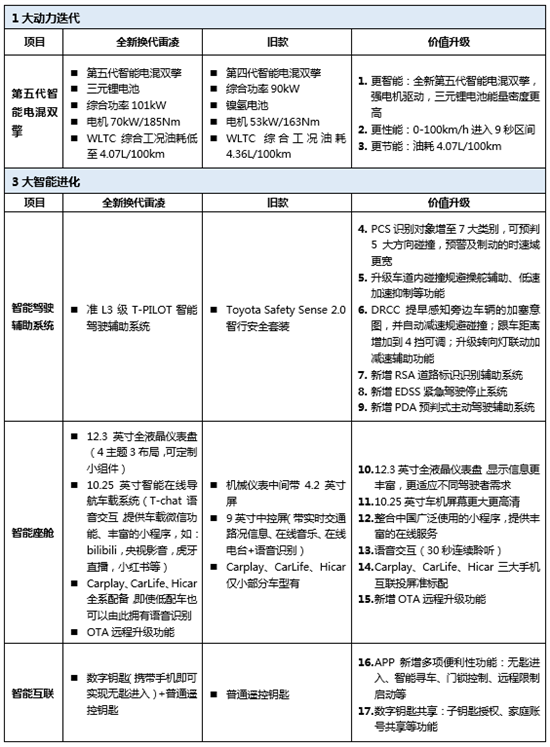 广汽丰田一季度跑赢大市 稳居合资新头部