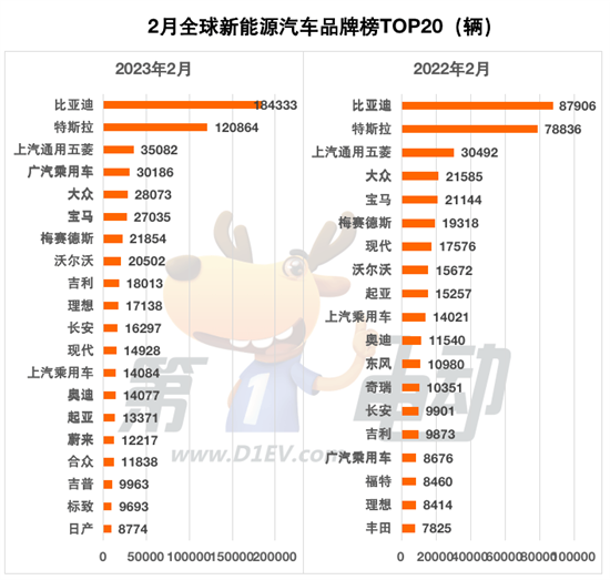 2月全球销量榜：Model Y 8.1万辆夺冠