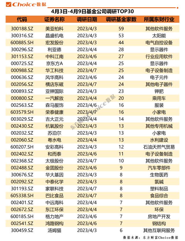 6家公司机构调研量超百次，23家券商推荐宁波银行 | 机构调研