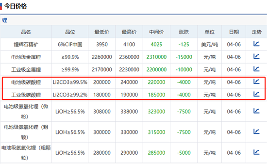 电池级碳酸锂价格较去年高位下跌逾60%