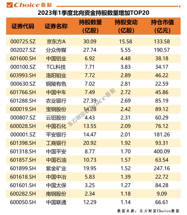 2023年一季度北向资金动向总览