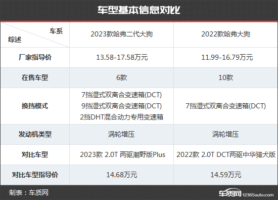 城市SUV中的多面手 哈弗大狗新老款车型对比