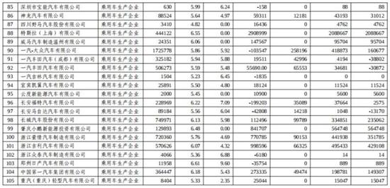 2023年新能源积分放榜 比亚迪超第二名1倍