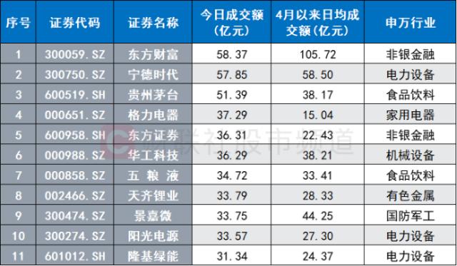 两市成交额再破万亿！TMT稳居半壁江山，市场分歧AI行情持续性，听听机构怎么说 