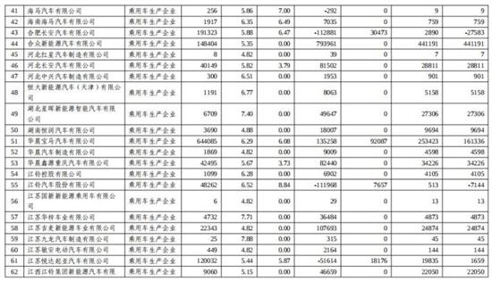 2023年新能源积分放榜 比亚迪超第二名1倍