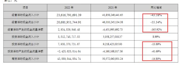 非典型央企中交地产财技:营收大增165%，归母净利跌近九成，净资产负债率却大降