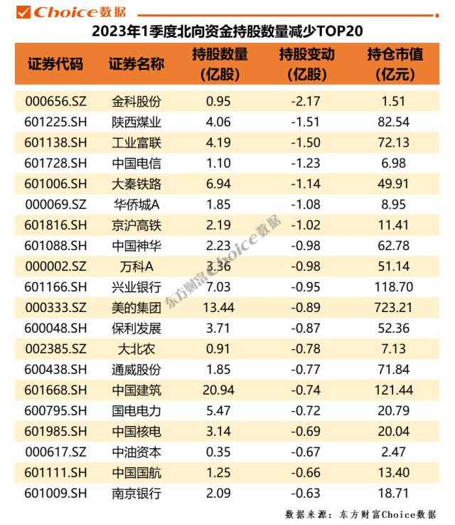 2023年一季度北向资金动向总览