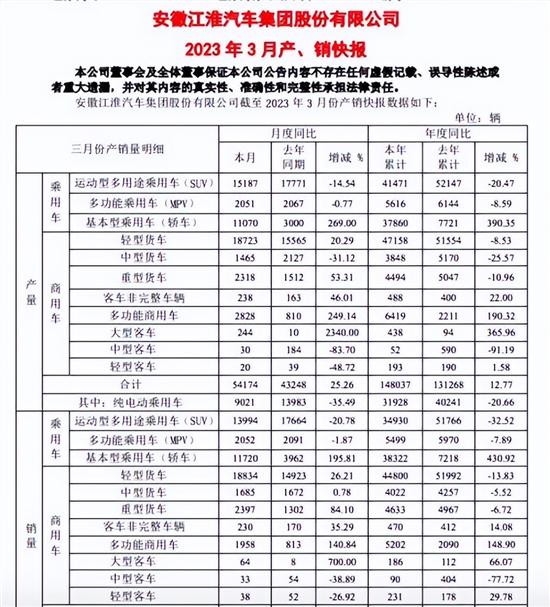 江淮汽车：3月销量53005辆 同比增24.1%