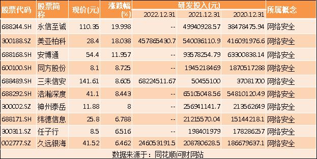 今日热门题材挖掘 | 网络安全十大概念股（附点评）