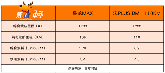 正面挑战宋PLUS DM-i 枭龙MAX有胜算吗？