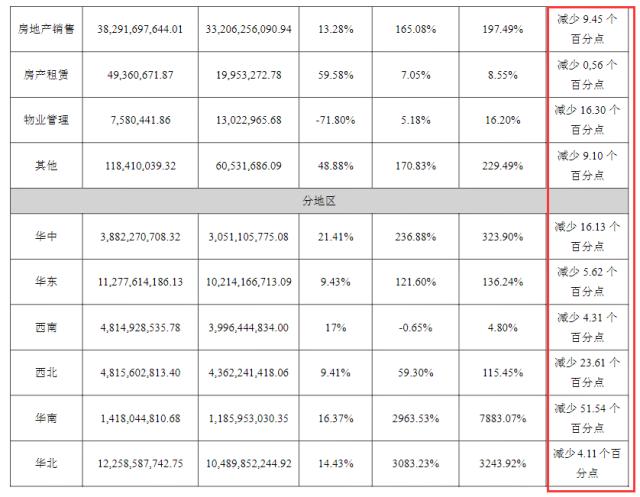 非典型央企中交地产财技:营收大增165%，归母净利跌近九成，净资产负债率却大降