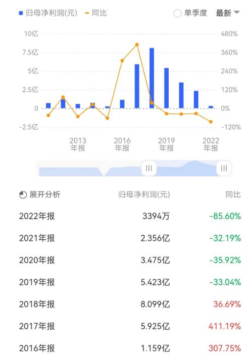 非典型央企中交地产财技:营收大增165%，归母净利跌近九成，净资产负债率却大降