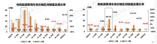 中汽协：3月新能源汽车销量65.3万辆