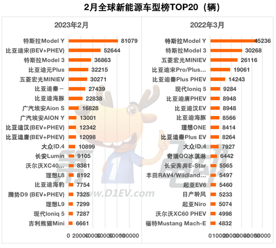 2月全球销量榜：Model Y 8.1万辆夺冠