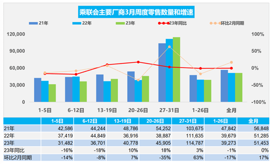 乘联会：3月新能源车批发销量59.9万辆