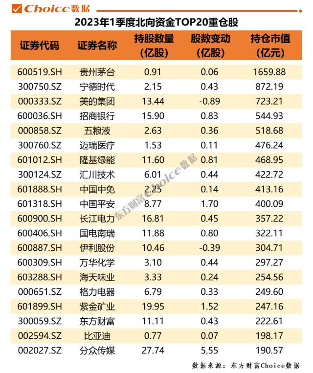 2023年一季度北向资金动向总览