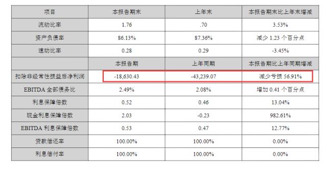 非典型央企中交地产财技:营收大增165%，归母净利跌近九成，净资产负债率却大降