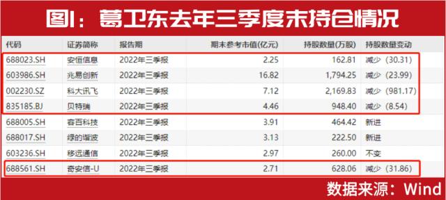 作别科技股？“超级牛散”葛卫东“抄底”这家！最新瞄准这些……