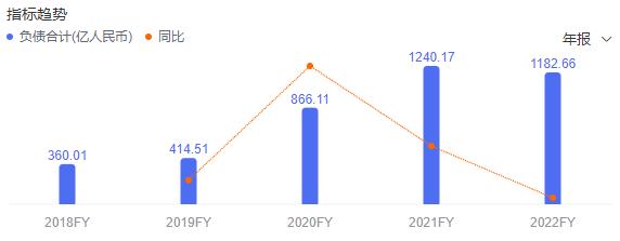 非典型央企中交地产财技:营收大增165%，归母净利跌近九成，净资产负债率却大降