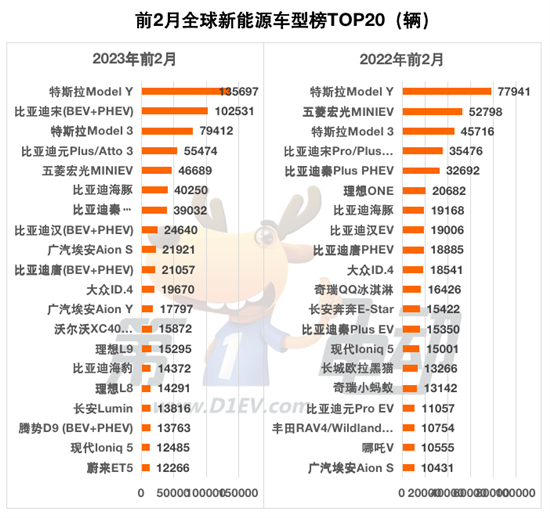 2月全球销量榜：Model Y 8.1万辆夺冠