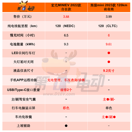 代步神车PK 宏光MINI和熊猫mini谁更值得买