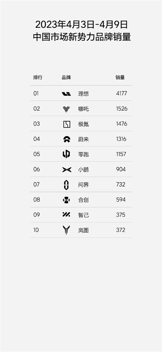 理想汽车周销量4177辆：远超其他新势力