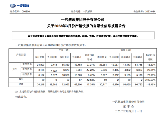 一汽解放：1-3月累计销售58,460辆新车