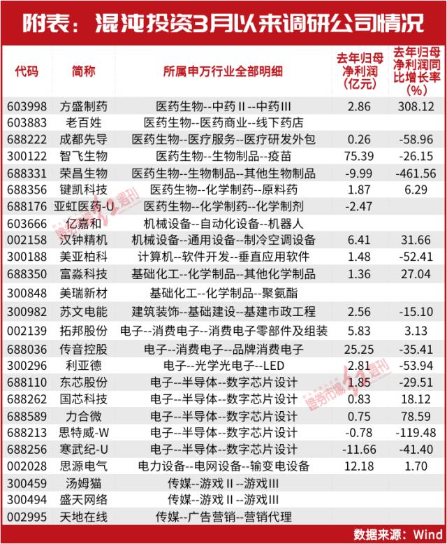 作别科技股？“超级牛散”葛卫东“抄底”这家！最新瞄准这些……