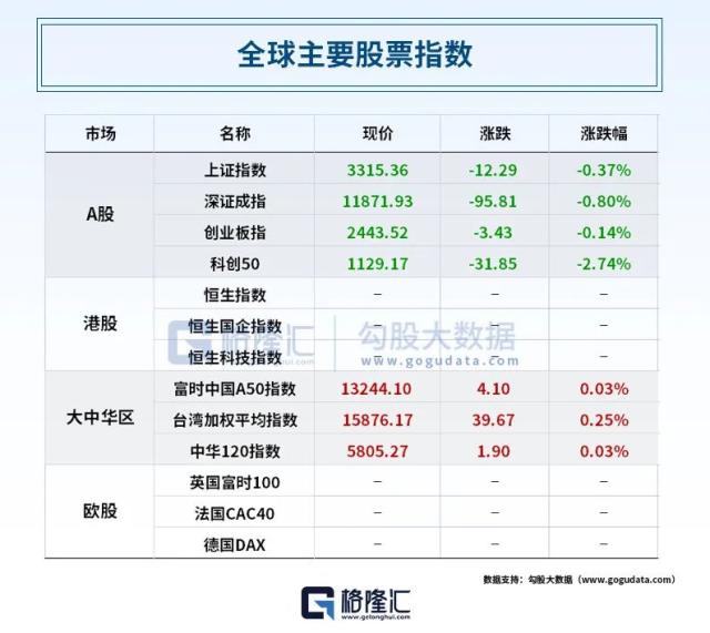 利好接踵而至！中证金融下调证券公司保证金比例；CPI、PPI今日来袭，“猪菜油”或齐掉价