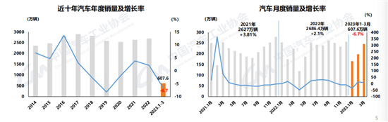 中汽协：3月新能源汽车销量65.3万辆