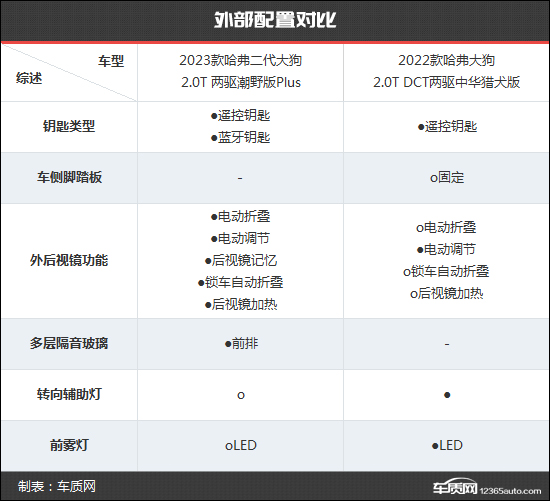 城市SUV中的多面手 哈弗大狗新老款车型对比