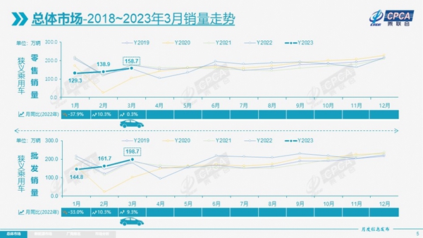 促销潮引发观望 3月乘用车零售同比微增0.3%