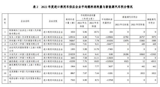 2023年新能源积分放榜 比亚迪超第二名1倍