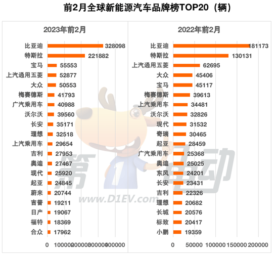 2月全球销量榜：Model Y 8.1万辆夺冠