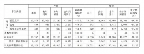 东风汽车：3月份汽车销量为16016辆