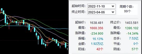 电池级碳酸锂价格较去年高位下跌逾60%